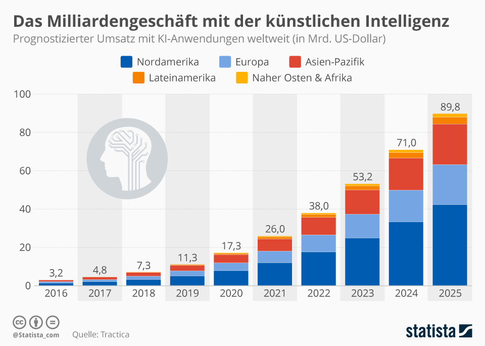 infografik_14245_prognostizierter_umsatz_mit_ki_anwendungen_weltweit_n.jpg
