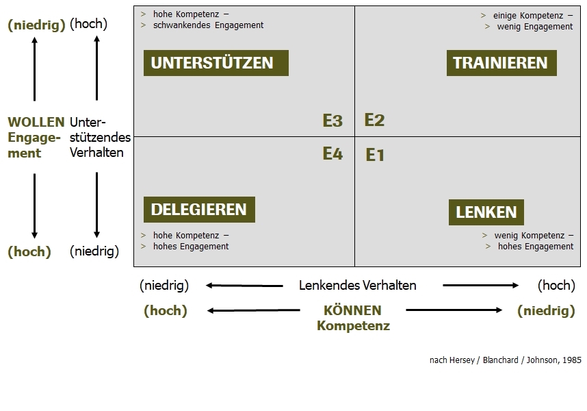 Situativ-führen-führungsstile-4-Felder-Matrix-1.jpg
